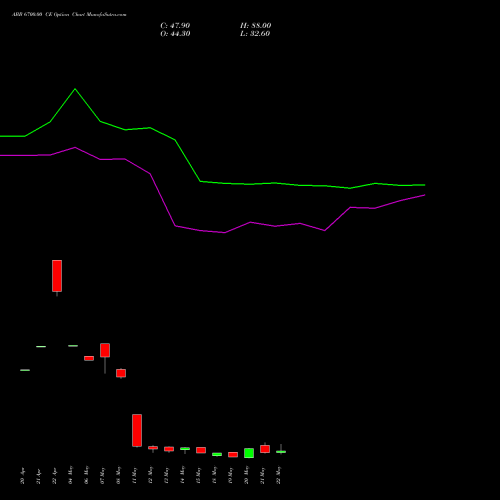 ABB 6700.00 CE (CALL) 26 May 2026 options price chart analysis ABB India Limited 
