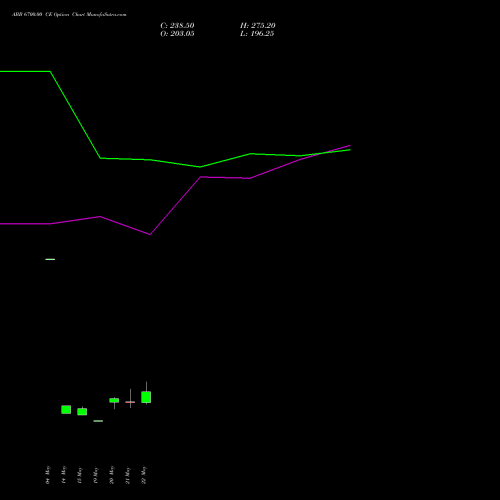 ABB 6700.00 CE (CALL) 30 June 2026 options price chart analysis ABB India Limited 