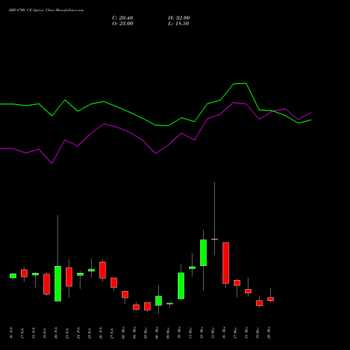 ABB 6700 CE (CALL) 30 March 2026 options price chart analysis ABB India Limited 