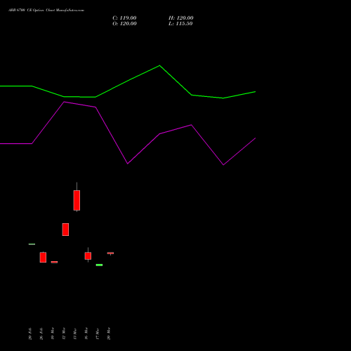 ABB 6700 CE (CALL) 28 April 2026 options price chart analysis ABB India Limited 