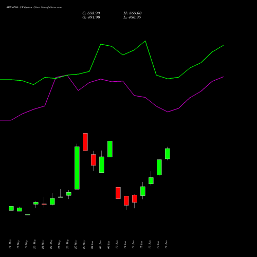ABB 6700 CE (CALL) 30 June 2026 options price chart analysis ABB India Limited 