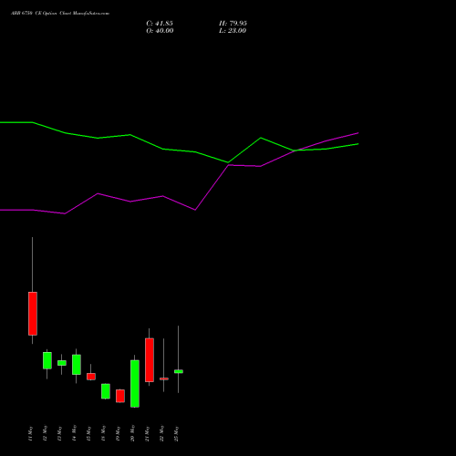 ABB 6750 CE (CALL) 26 May 2026 options price chart analysis ABB India Limited 