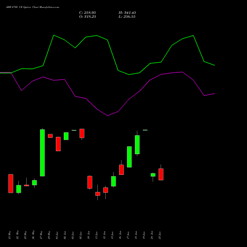 ABB 6750 CE (CALL) 30 June 2026 options price chart analysis ABB India Limited 