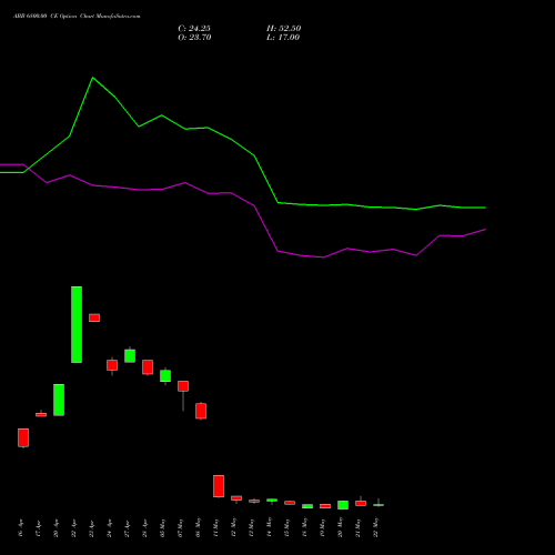 ABB 6800.00 CE (CALL) 26 May 2026 options price chart analysis ABB India Limited 