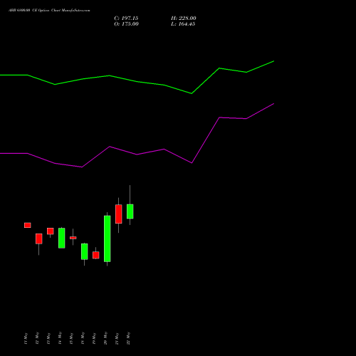 ABB 6800.00 CE (CALL) 30 June 2026 options price chart analysis ABB India Limited 