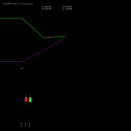 ABB 6800.00 CE (CALL) 27 October 2026 options price chart analysis ABB India Limited 