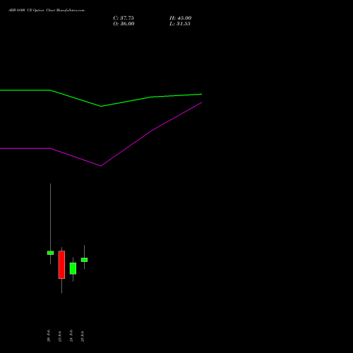 ABB 6800 CE (CALL) 30 March 2026 options price chart analysis ABB India Limited 