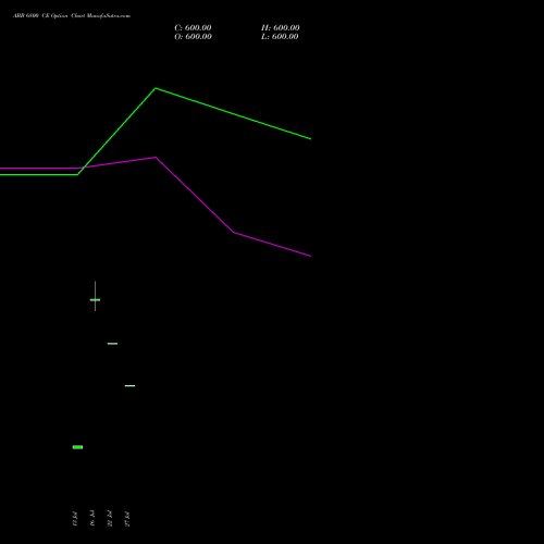 ABB 6800 CE (CALL) 25 August 2026 options price chart analysis ABB India Limited 