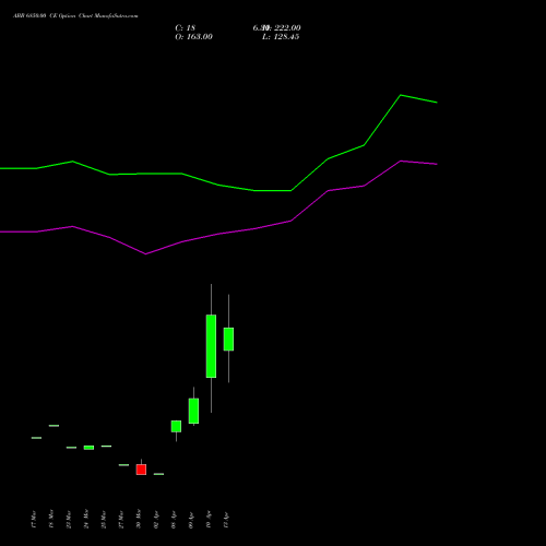 ABB 6850.00 CE (CALL) 28 April 2026 options price chart analysis ABB India Limited 