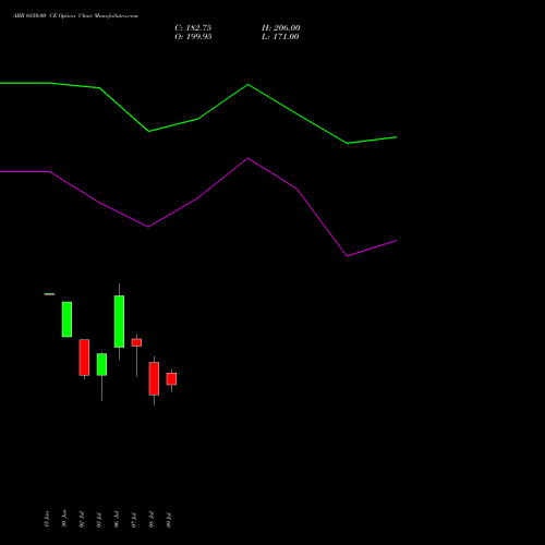 ABB 6850.00 CE (CALL) 28 July 2026 options price chart analysis ABB India Limited 