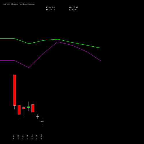 ABB 6850 CE (CALL) 30 March 2026 options price chart analysis ABB India Limited 