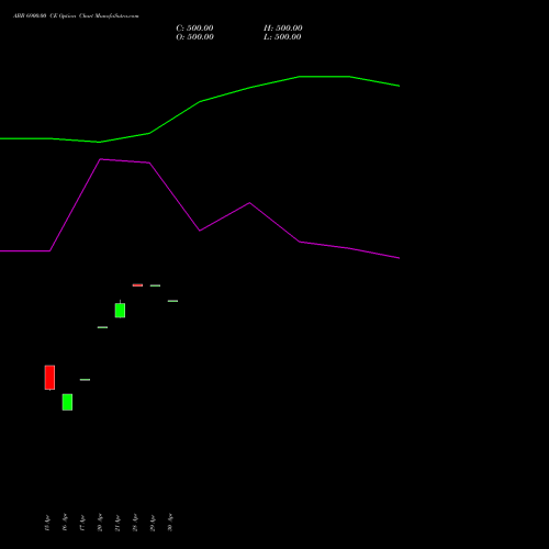 ABB 6900.00 CE (CALL) 26 May 2026 options price chart analysis ABB India Limited 