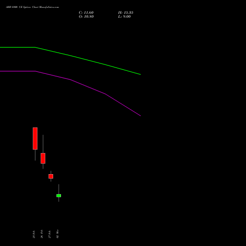 ABB 6900 CE (CALL) 30 March 2026 options price chart analysis ABB India Limited 