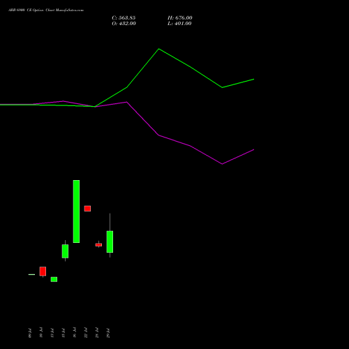 ABB 6900 CE (CALL) 25 August 2026 options price chart analysis ABB India Limited 