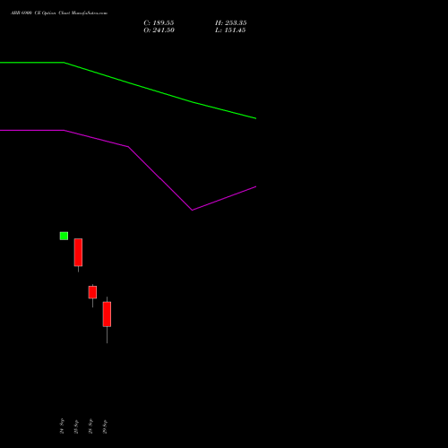 ABB 6900 CE (CALL) 27 October 2026 options price chart analysis ABB India Limited 