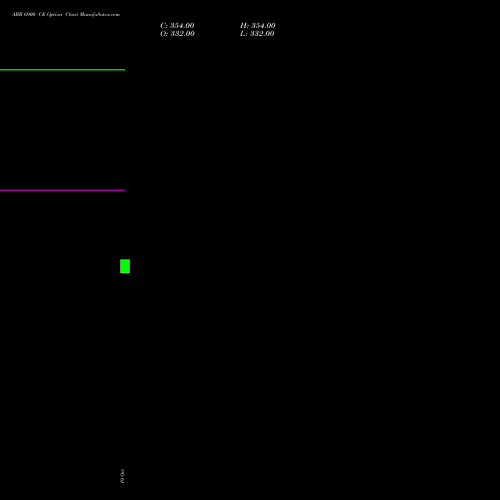 ABB 6900 CE (CALL) 23 November 2026 options price chart analysis ABB India Limited 