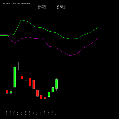 ABB 6950.00 CE (CALL) 30 June 2026 options price chart analysis ABB India Limited 