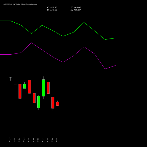 ABB 6950.00 CE (CALL) 28 July 2026 options price chart analysis ABB India Limited 