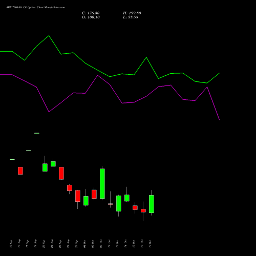 ABB 7000.00 CE (CALL) 27 October 2026 options price chart analysis ABB India Limited 