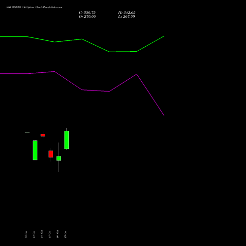 ABB 7000.00 CE (CALL) 23 November 2026 options price chart analysis ABB India Limited 