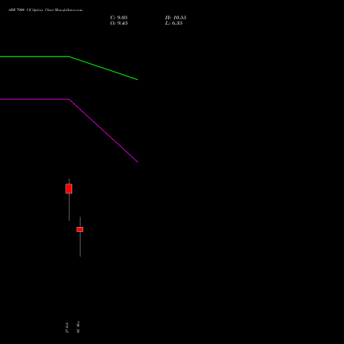 ABB 7000 CE (CALL) 30 March 2026 options price chart analysis ABB India Limited 