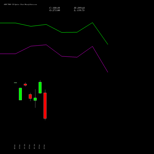 ABB 7000 CE (CALL) 23 November 2026 options price chart analysis ABB India Limited 