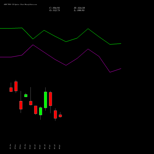 ABB 7050 CE (CALL) 28 July 2026 options price chart analysis ABB India Limited 