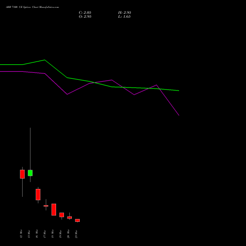 ABB 7100 CE (CALL) 30 March 2026 options price chart analysis ABB India Limited 
