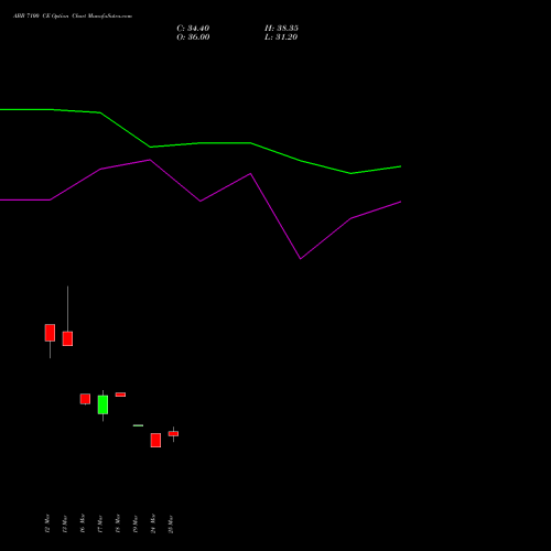 ABB 7100 CE (CALL) 28 April 2026 options price chart analysis ABB India Limited 