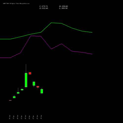 ABB 7100 CE (CALL) 26 May 2026 options price chart analysis ABB India Limited 