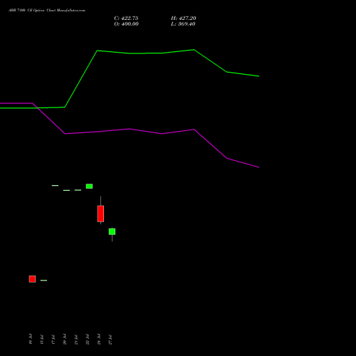 ABB 7100 CE (CALL) 25 August 2026 options price chart analysis ABB India Limited 