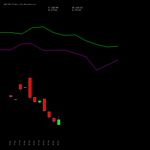 ABB 7100 CE (CALL) 27 October 2026 options price chart analysis ABB India Limited 