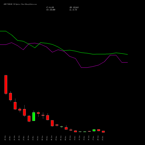 ABB 7200.00 CE CALL indicators chart analysis ABB India Limited options price chart strike 7200.00 CALL