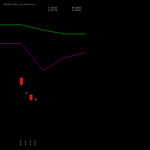 ABB 7200 CE (CALL) 28 April 2026 options price chart analysis ABB India Limited 