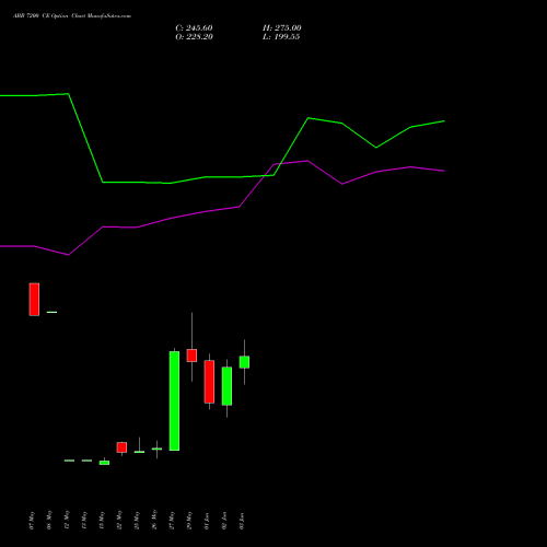 ABB 7200 CE (CALL) 30 June 2026 options price chart analysis ABB India Limited 