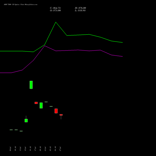 ABB 7200 CE (CALL) 25 August 2026 options price chart analysis ABB India Limited 