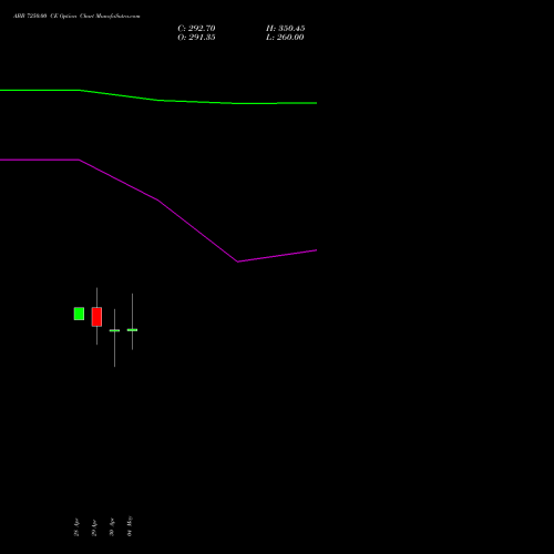 ABB 7250.00 CE (CALL) 26 May 2026 options price chart analysis ABB India Limited 