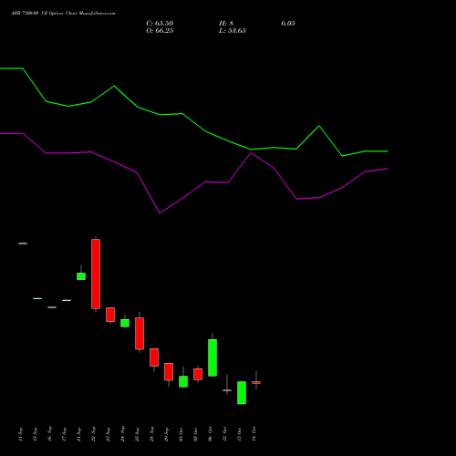 ABB 7300.00 CE (CALL) 27 October 2026 options price chart analysis ABB India Limited 