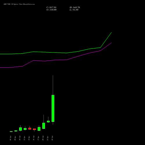 ABB 7300 CE (CALL) 28 April 2026 options price chart analysis ABB India Limited 