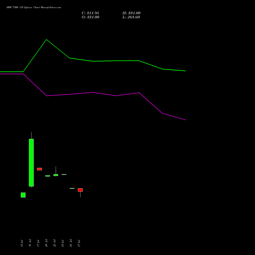 ABB 7300 CE (CALL) 25 August 2026 options price chart analysis ABB India Limited 