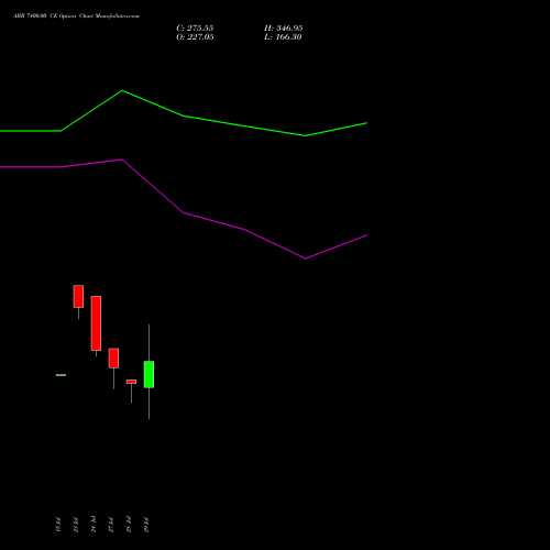 ABB 7400.00 CE (CALL) 25 August 2026 options price chart analysis ABB India Limited 