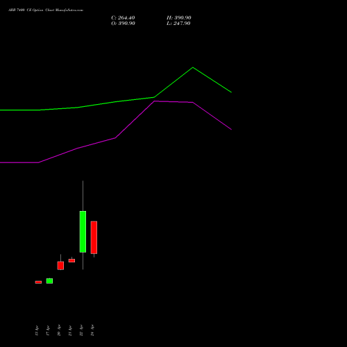 ABB 7400 CE (CALL) 26 May 2026 options price chart analysis ABB India Limited 