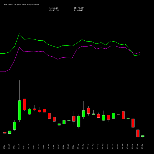 ABB 7500.00 CE (CALL) 25 August 2026 options price chart analysis ABB India Limited 