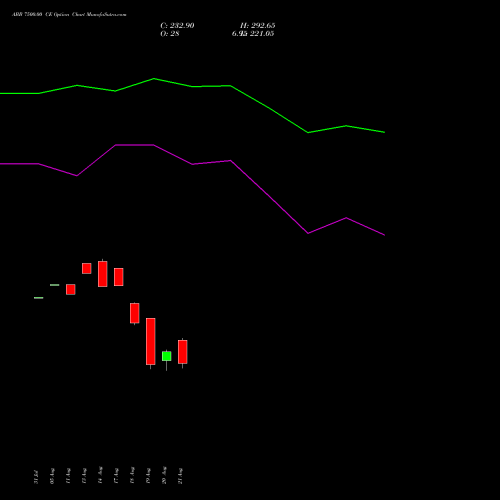 ABB 7500.00 CE (CALL) 29 September 2026 options price chart analysis ABB India Limited 