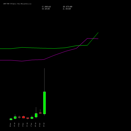 ABB 7500 CE (CALL) 28 April 2026 options price chart analysis ABB India Limited 