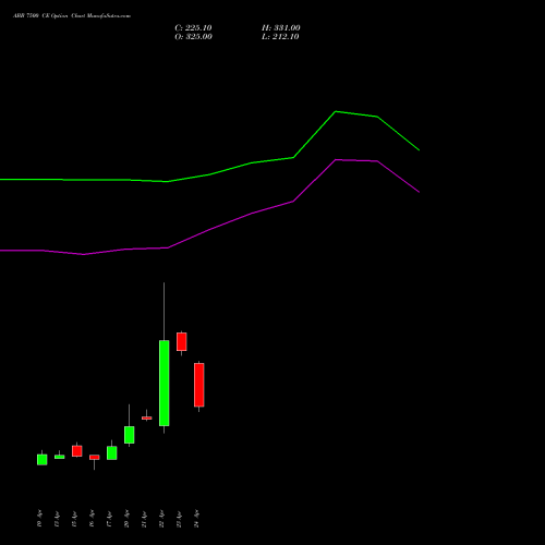 ABB 7500 CE (CALL) 26 May 2026 options price chart analysis ABB India Limited 