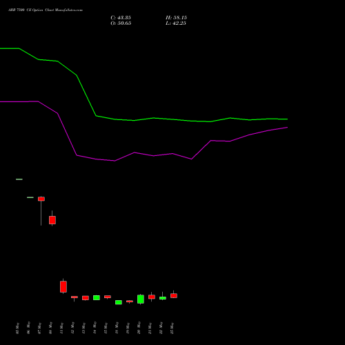 ABB 7500 CE (CALL) 30 June 2026 options price chart analysis ABB India Limited 