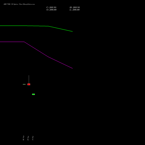 ABB 7500 CE (CALL) 27 October 2026 options price chart analysis ABB India Limited 