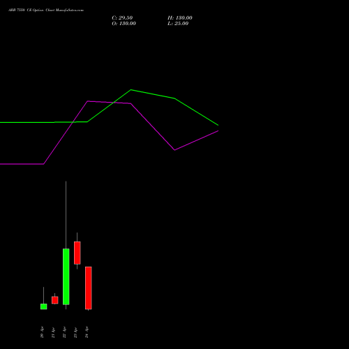ABB 7550 CE (CALL) 28 April 2026 options price chart analysis ABB India Limited 