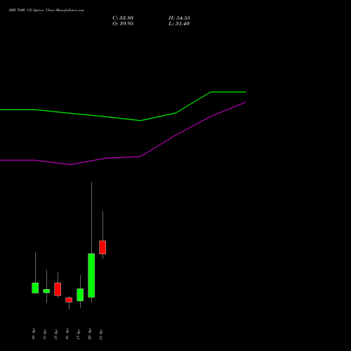 ABB 7600 CE (CALL) 28 April 2026 options price chart analysis ABB India Limited 